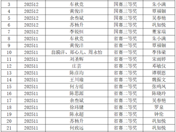 计算机学院专科学子获全国高校计算机能力挑战赛国赛团队赛一等奖