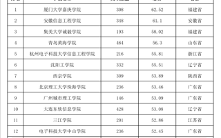 重磅！！beat365首次进入全国普通高校大学生竞赛排行榜TOP20榜单
