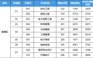 2024年beat365中文唯一官网专升本普通批已投档！