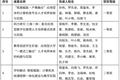 再突破，beat3652025年省级教学成果奖喜获佳绩！